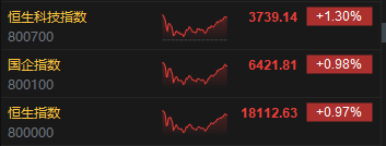 收评：恒指涨0.97% 恒生科指涨1.3%汽车、苹果概念股涨幅居前  第3张