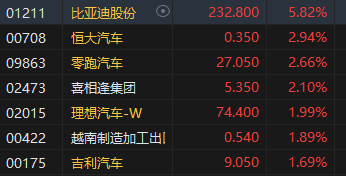 收评：恒指涨0.97% 恒生科指涨1.3%汽车、苹果概念股涨幅居前  第4张