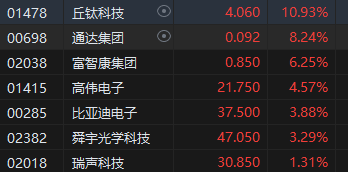 收评：恒指涨0.97% 恒生科指涨1.3%汽车、苹果概念股涨幅居前  第5张