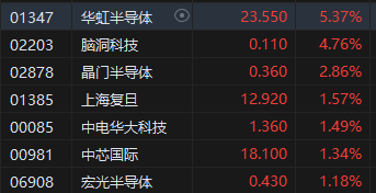 收评：恒指涨0.97% 恒生科指涨1.3%汽车、苹果概念股涨幅居前  第6张