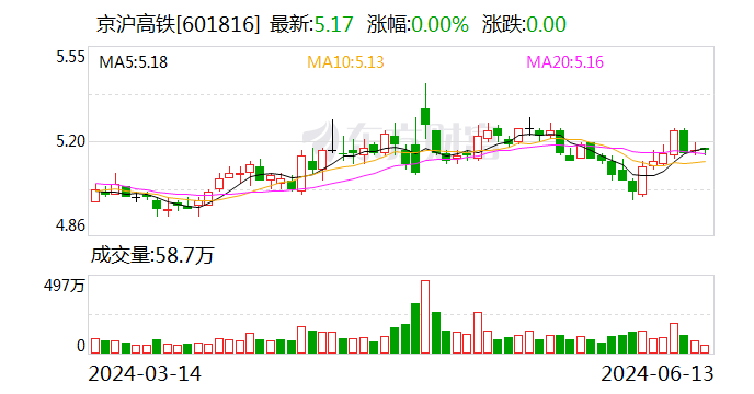 京沪高铁：股东拟减持公司不超0.19%股份