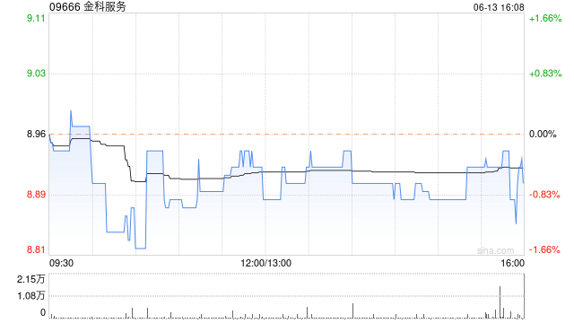 金科服务6月13日斥资98.08万港元回购11万股  第1张