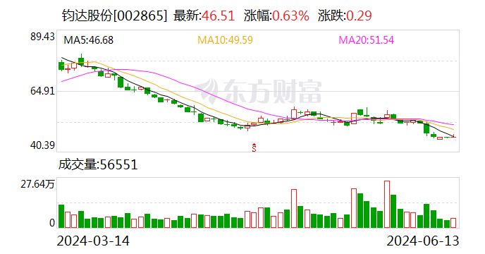 AI财讯 | 钧达股份：拟约7亿美元在阿曼投建年产10GW高效光伏电池产能  第1张