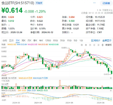 吃喝板块回调，贵州茅台创年内新低！食品ETF（515710）跌1.29%日线6连阴，全天场内溢价高企！