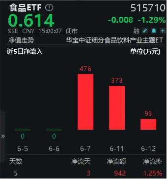 吃喝板块回调，贵州茅台创年内新低！食品ETF（515710）跌1.29%日线6连阴，全天场内溢价高企！