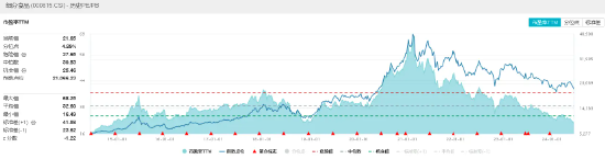 吃喝板块回调，贵州茅台创年内新低！食品ETF（515710）跌1.29%日线6连阴，全天场内溢价高企！