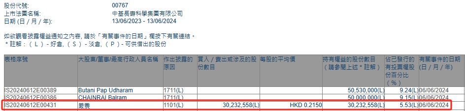 严震增持中基长寿科学(00767)约3023.26万股 每股作价约为0.22港元  第1张