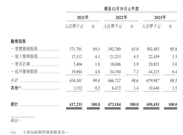 IPO雷达｜卓正医疗赴港上市：三年累亏逾8亿元，皮肤科贡献超20%收入