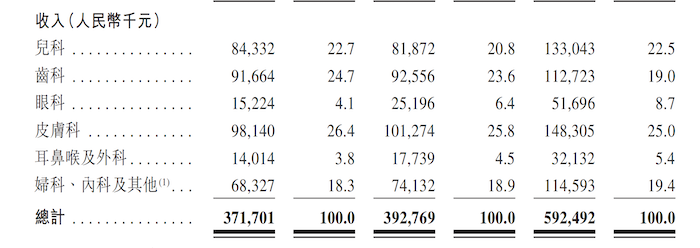 IPO雷达｜卓正医疗赴港上市：三年累亏逾8亿元，皮肤科贡献超20%收入  第4张