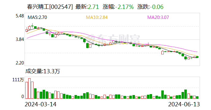 春兴精工：延期回复深交所年报问询函