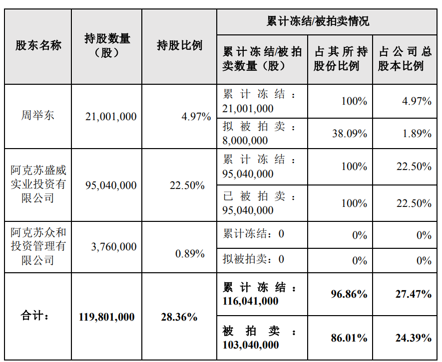 ST浩源：控股股东一致行动人9504万股被司法拍卖 或导致公司易主