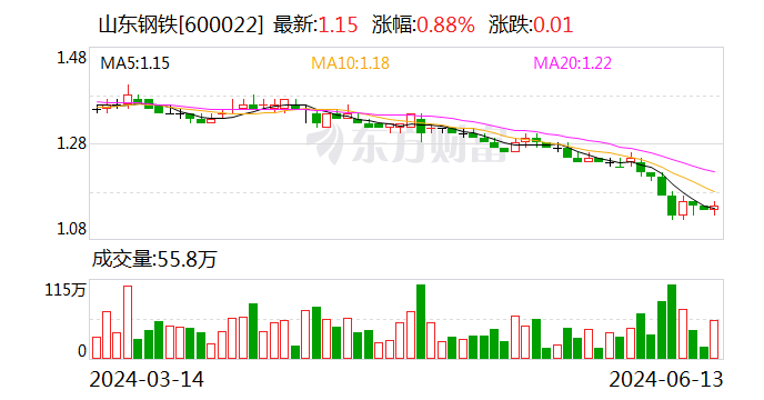 山东钢铁：控股股东拟5亿元至10亿元增持  第2张