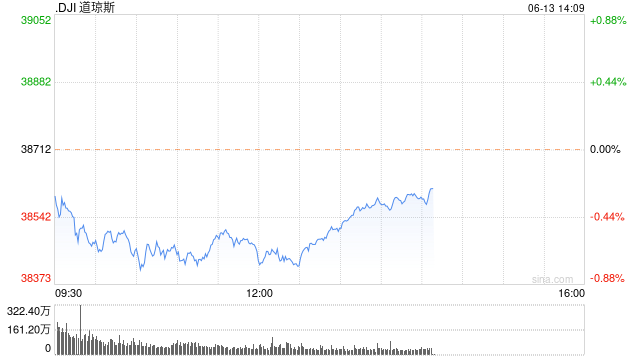 早盘：美股走势分化 道指跌250点纳指创盘中新高