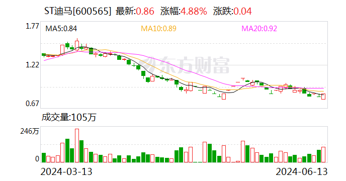 ST迪马申请重整事宜获股东认可 华润渝康表示全力支持