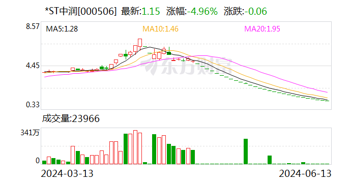 *ST中润收重组监管问询函 股价已连续28个跌停