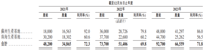 IPO雷达｜半导体公司英诺赛科冲刺港股：三年亏超67亿元，营收一年暴增335%  第1张