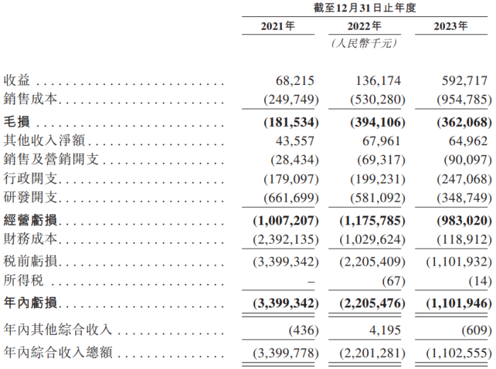 IPO雷达｜半导体公司英诺赛科冲刺港股：三年亏超67亿元，营收一年暴增335%