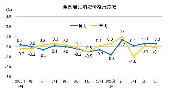 31省份5月CPI出炉：22地物价涨了，江西连续三月领涨  第1张