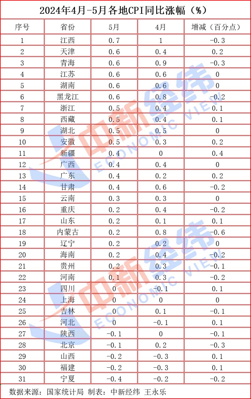 31省份5月CPI出炉：22地物价涨了，江西连续三月领涨