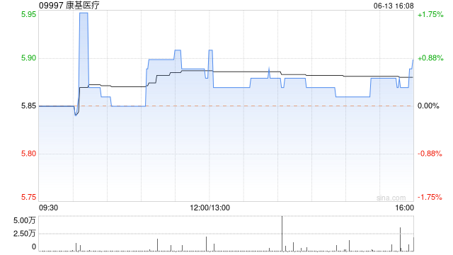 康基医疗6月13日斥资58.83万港元回购10万股  第1张