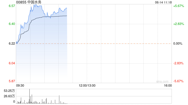 中国水务早盘涨近5% 公司获明晟将ESG评级提升至A级