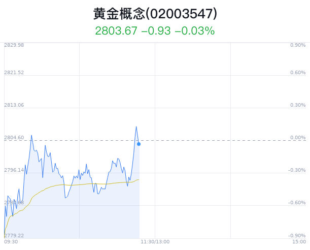 黄金概念盘中拉升，登云股份涨2.35%