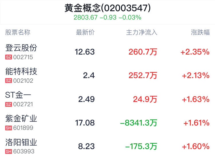 黄金概念盘中拉升，登云股份涨2.35%  第2张