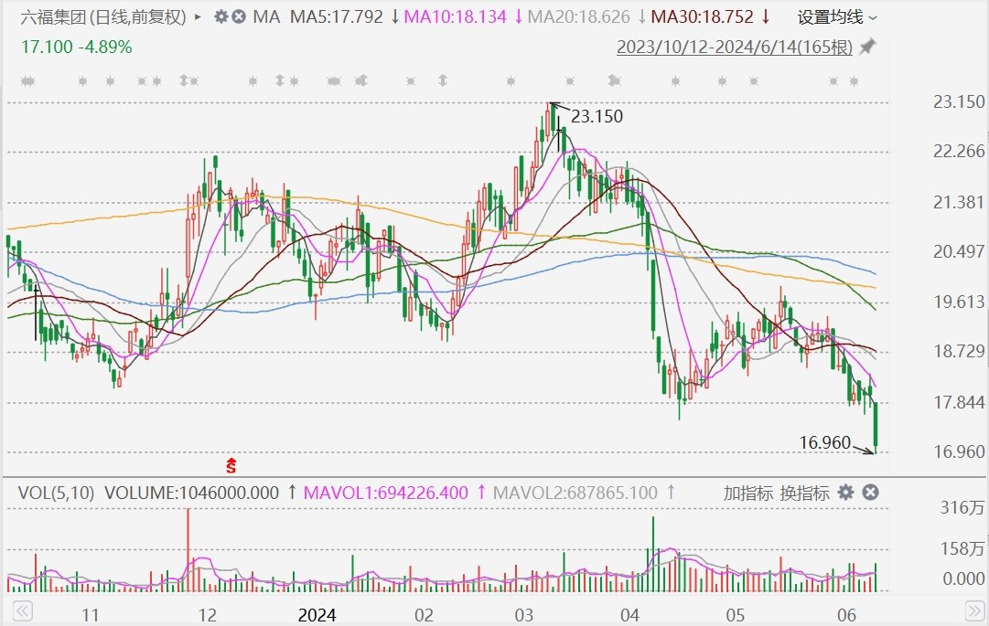 港股异动丨六福集团跌超5%，受周大福拖累  第1张