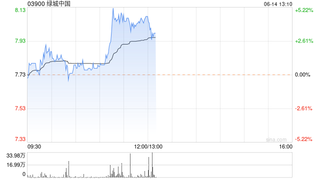 中金：维持绿城中国“跑赢行业”评级 目标价10港元  第1张