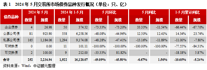 5月交易所债券发行规模季节性回落，环比接近腰斩, 民企无发行