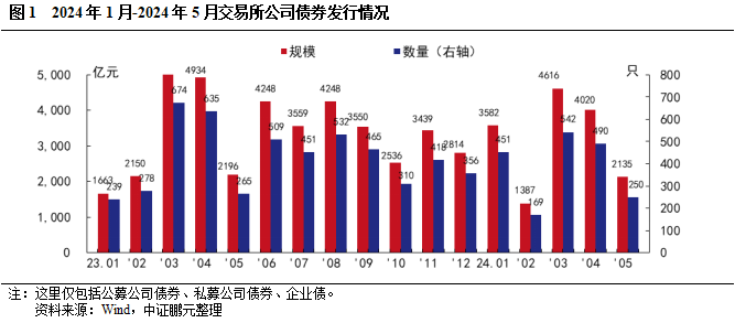 5月交易所债券发行规模季节性回落，环比接近腰斩, 民企无发行