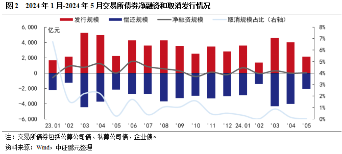 5月交易所债券发行规模季节性回落，环比接近腰斩, 民企无发行  第3张