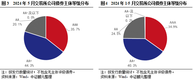 5月交易所债券发行规模季节性回落，环比接近腰斩, 民企无发行