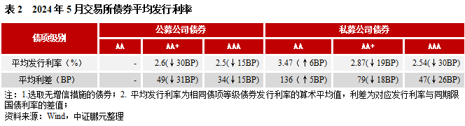 5月交易所债券发行规模季节性回落，环比接近腰斩, 民企无发行