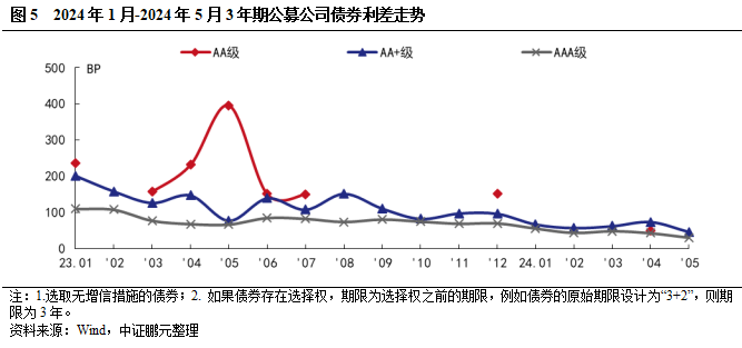 5月交易所债券发行规模季节性回落，环比接近腰斩, 民企无发行  第6张