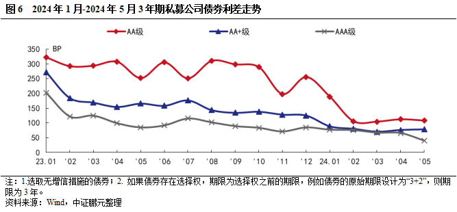 5月交易所债券发行规模季节性回落，环比接近腰斩, 民企无发行  第7张