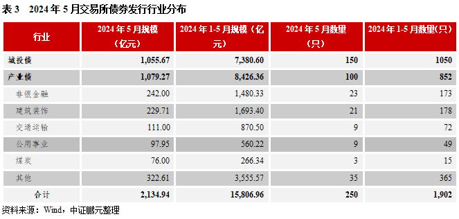 5月交易所债券发行规模季节性回落，环比接近腰斩, 民企无发行