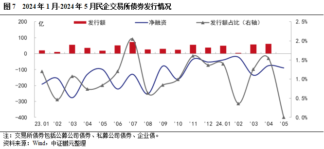 5月交易所债券发行规模季节性回落，环比接近腰斩, 民企无发行