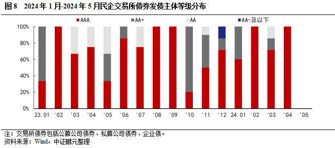 5月交易所债券发行规模季节性回落，环比接近腰斩, 民企无发行  第10张