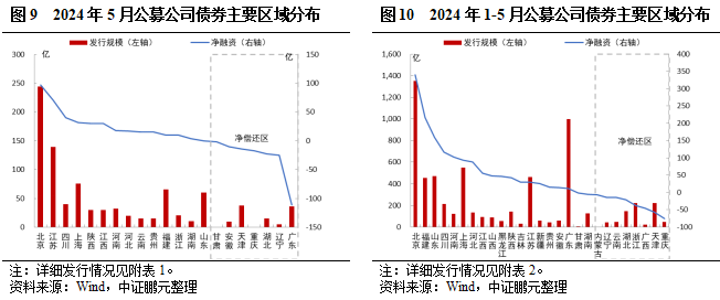 5月交易所债券发行规模季节性回落，环比接近腰斩, 民企无发行  第11张