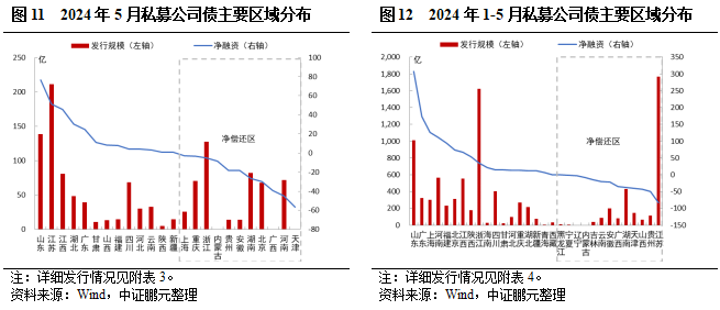 5月交易所债券发行规模季节性回落，环比接近腰斩, 民企无发行  第12张