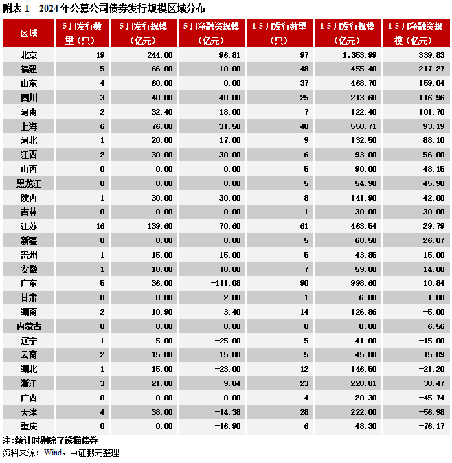 5月交易所债券发行规模季节性回落，环比接近腰斩, 民企无发行  第13张