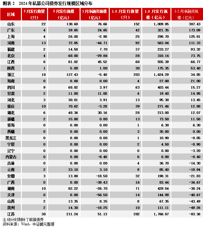 5月交易所债券发行规模季节性回落，环比接近腰斩, 民企无发行  第14张