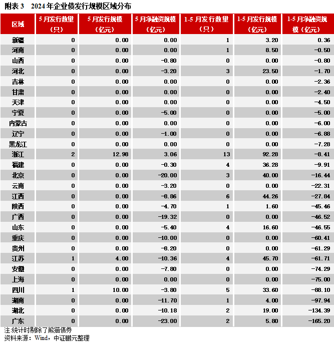 5月交易所债券发行规模季节性回落，环比接近腰斩, 民企无发行  第15张