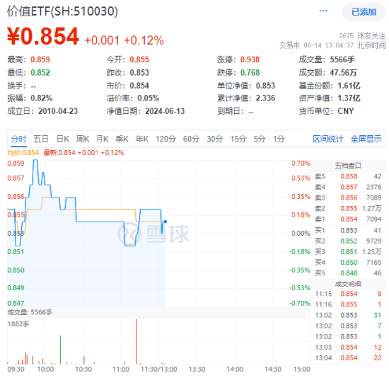 地产突然拉升，新城控股涨超2%！价值ETF（510030）盘中上探0.7%  第1张