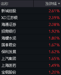 地产突然拉升，新城控股涨超2%！价值ETF（510030）盘中上探0.7%