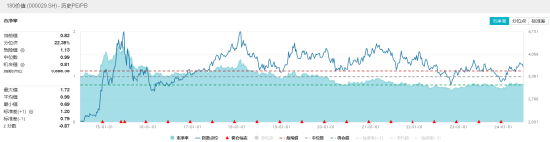 地产突然拉升，新城控股涨超2%！价值ETF（510030）盘中上探0.7%  第3张