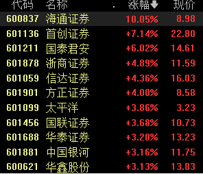 三大股指翻红，券商股直线拉升，头部券商迎并购重启利好  第2张