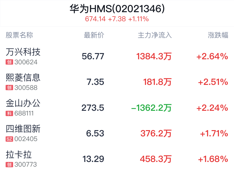 华为HMS概念盘中拉升，万兴科技涨2.64%