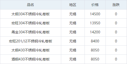 不锈钢多有下跌——各地不锈钢行情一览  第3张